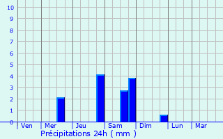 Graphique des précipitations prvues pour Boulogne-la-Grasse