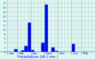 Graphique des précipitations prvues pour Arcambal