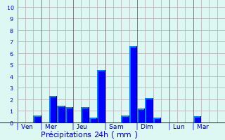 Graphique des précipitations prvues pour Bad Wildungen