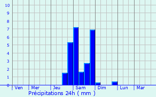 Graphique des précipitations prvues pour Saint-tienne-le-Laus