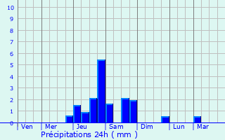 Graphique des précipitations prvues pour Eygliers