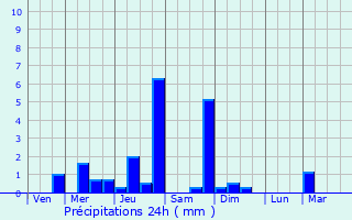 Graphique des précipitations prvues pour Korbach