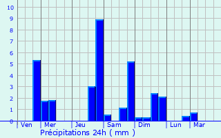 Graphique des précipitations prvues pour Hengoat
