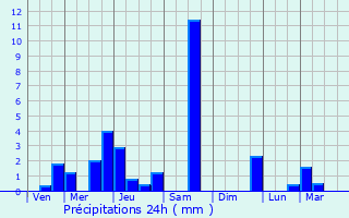 Graphique des précipitations prvues pour Le Quesnel-Aubry