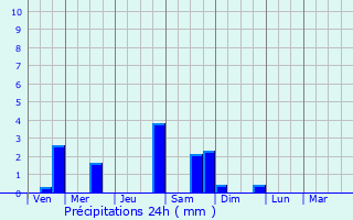 Graphique des précipitations prvues pour Montpilloy