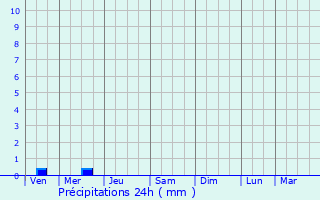 Graphique des précipitations prvues pour Nkoaranga