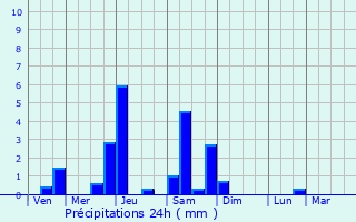 Graphique des précipitations prvues pour Saints-Geosmes