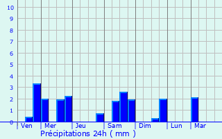 Graphique des précipitations prvues pour Saint-Corneille