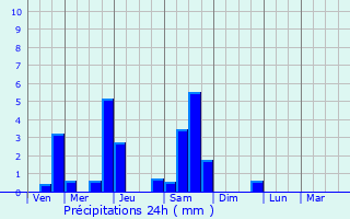 Graphique des précipitations prvues pour Ondreville-sur-Essonne
