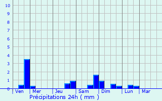 Graphique des précipitations prvues pour Teurthville-Hague
