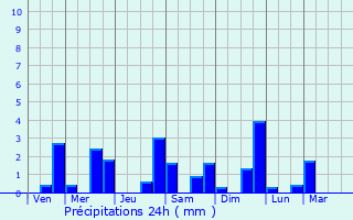 Graphique des précipitations prvues pour Fontrabiouse