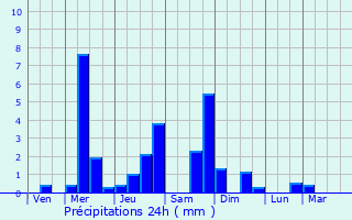 Graphique des précipitations prvues pour Bray-Dunes