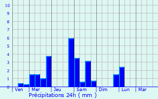 Graphique des précipitations prvues pour Barran