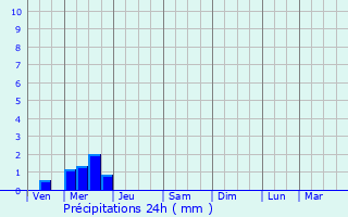 Graphique des précipitations prvues pour Lisichansk