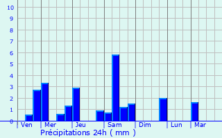 Graphique des précipitations prvues pour La Lande-Chasles