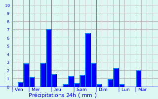 Graphique des précipitations prvues pour Rnes