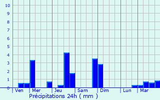 Graphique des précipitations prvues pour The Hague