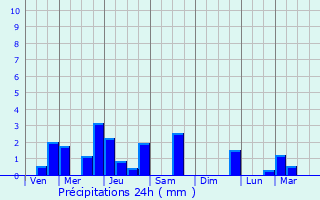 Graphique des précipitations prvues pour Gournay-sur-Aronde