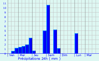 Graphique des précipitations prvues pour Layrac
