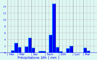 Graphique des précipitations prvues pour cluzelles