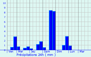 Graphique des précipitations prvues pour Cuverville-sur-Yres