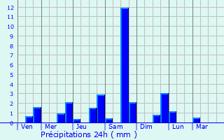 Graphique des précipitations prvues pour Ectot-l