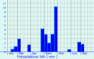 Graphique des précipitations prvues pour Brullioles