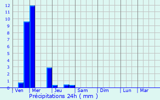 Graphique des précipitations prvues pour Kanigiri