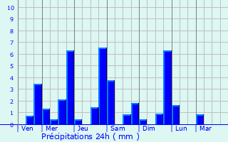 Graphique des précipitations prvues pour Lutilhous