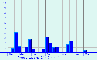Graphique des précipitations prvues pour La Celle-Saint-Avant