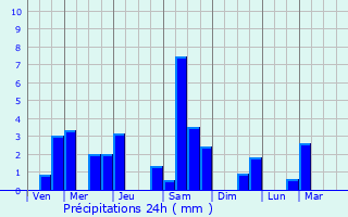 Graphique des précipitations prvues pour Bre