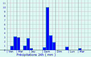 Graphique des précipitations prvues pour Huisseau-sur-Mauves