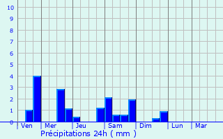 Graphique des précipitations prvues pour Pindray