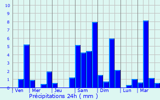 Graphique des précipitations prvues pour Chaumergy