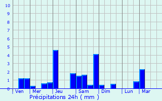 Graphique des précipitations prvues pour Gzier-et-Fontenelay