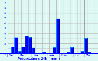 Graphique des précipitations prvues pour Brixton Hill