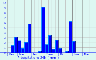 Graphique des précipitations prvues pour Aast