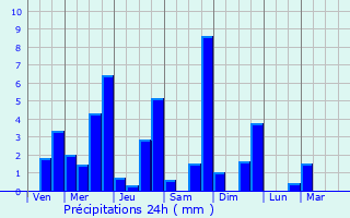 Graphique des précipitations prvues pour Saint-Martin-des-Prs