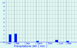 Graphique des précipitations prvues pour Bhuvanagiri
