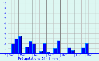 Graphique des précipitations prvues pour Ballots