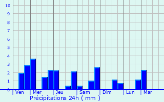 Graphique des précipitations prvues pour Mral