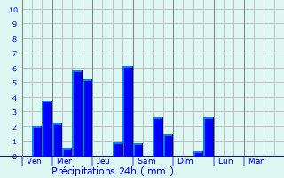 Graphique des précipitations prvues pour Saint-Martin-du-Bois
