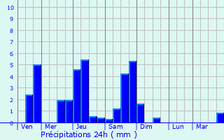 Graphique des précipitations prvues pour Thonville