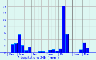 Graphique des précipitations prvues pour Goedange