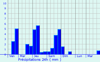 Graphique des précipitations prvues pour Achain