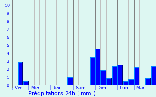 Graphique des précipitations prvues pour Vorchdorf