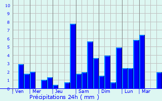 Graphique des précipitations prvues pour Butembo