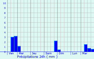 Graphique des précipitations prvues pour Kambarka