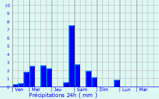 Graphique des précipitations prvues pour Gironde-sur-Dropt