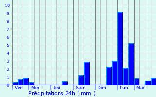 Graphique des précipitations prvues pour Whitehaven